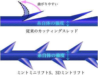 『ミントリフト』は、糸にトゲを取り付け、一体成型にすることでこの難点を解消